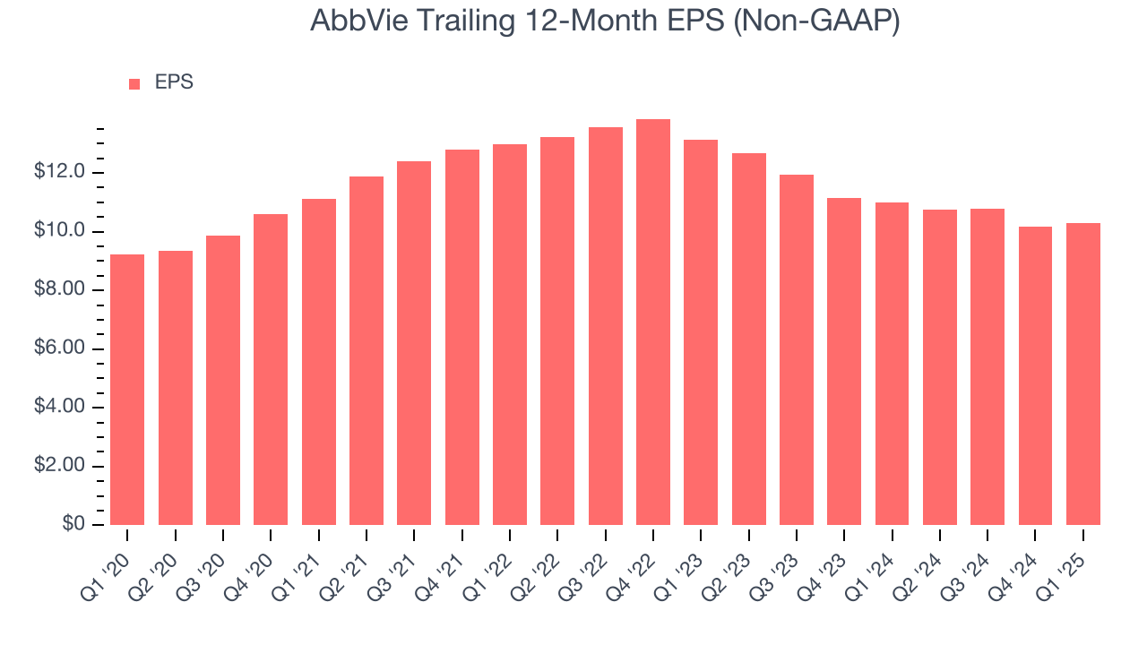 AbbVie Trailing 12-Month EPS (Non-GAAP)