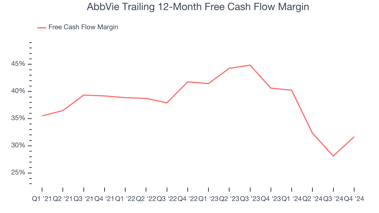 AbbVie Trailing 12-Month Free Cash Flow Margin
