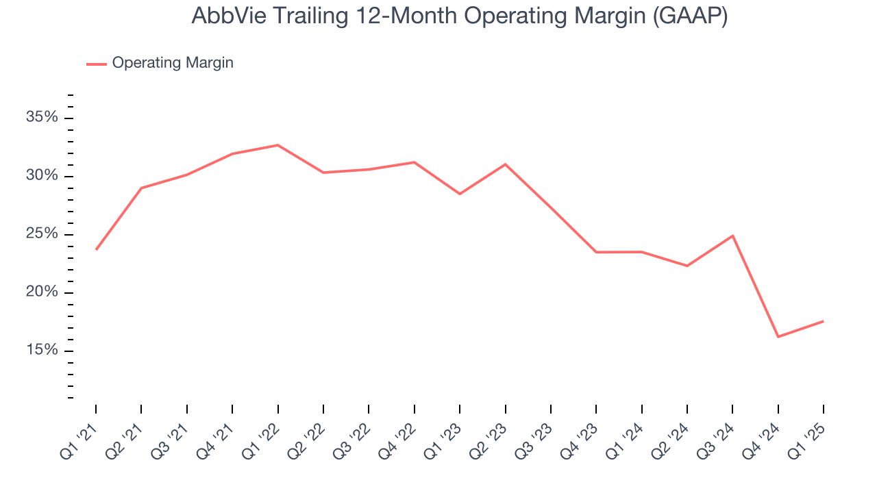 AbbVie Trailing 12-Month Operating Margin (GAAP)