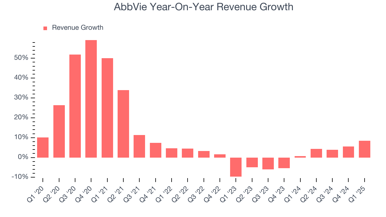 AbbVie Year-On-Year Revenue Growth