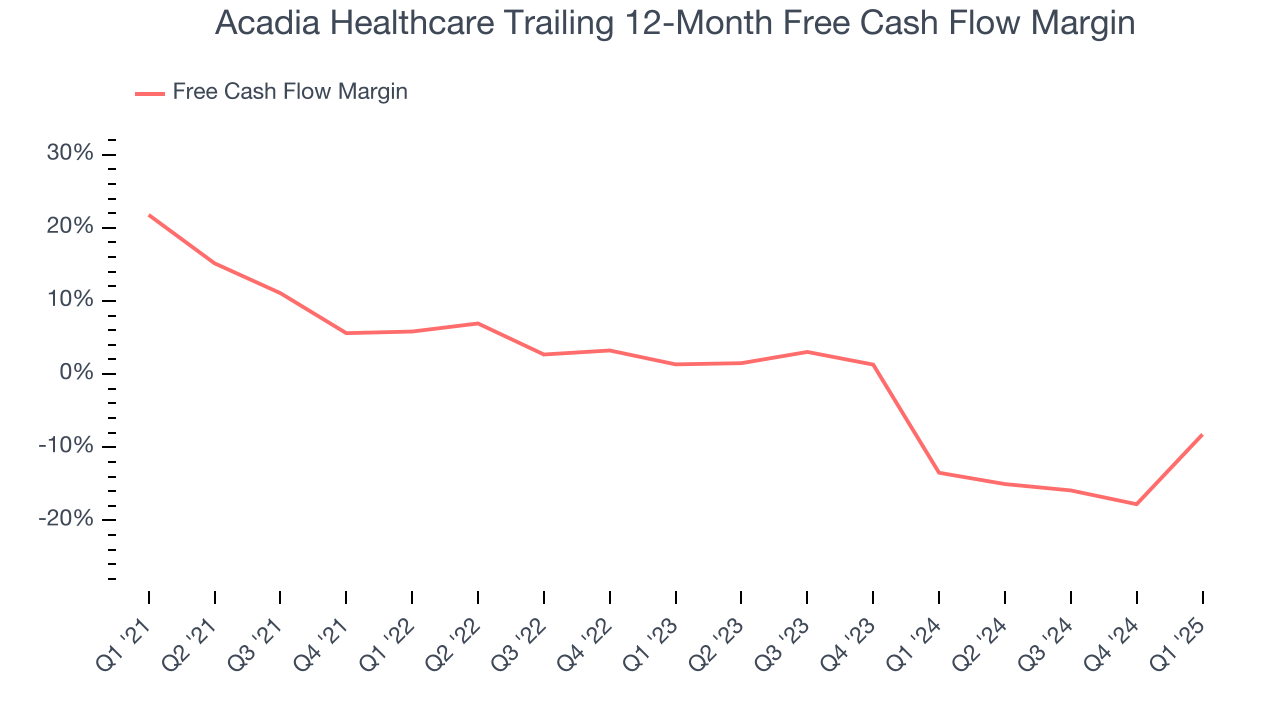 Acadia Healthcare Trailing 12-Month Free Cash Flow Margin