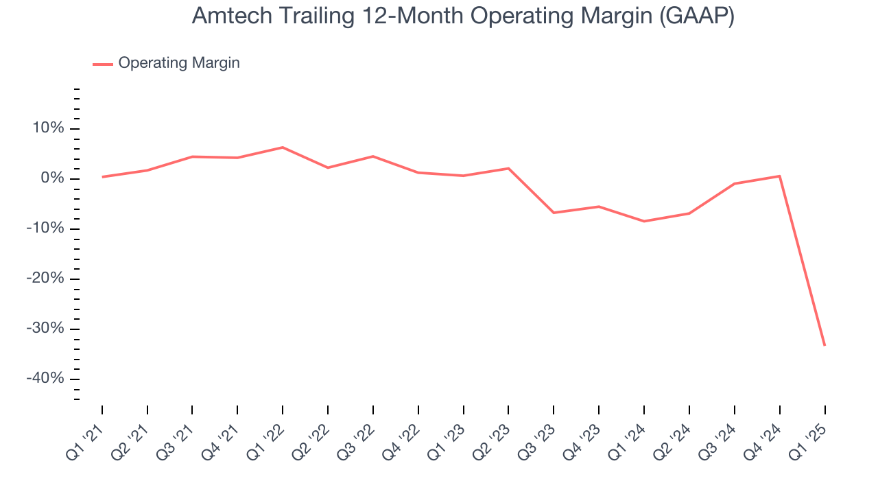 Amtech Trailing 12-Month Operating Margin (GAAP)