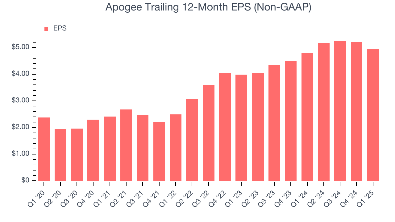 Apogee Trailing 12-Month EPS (Non-GAAP)