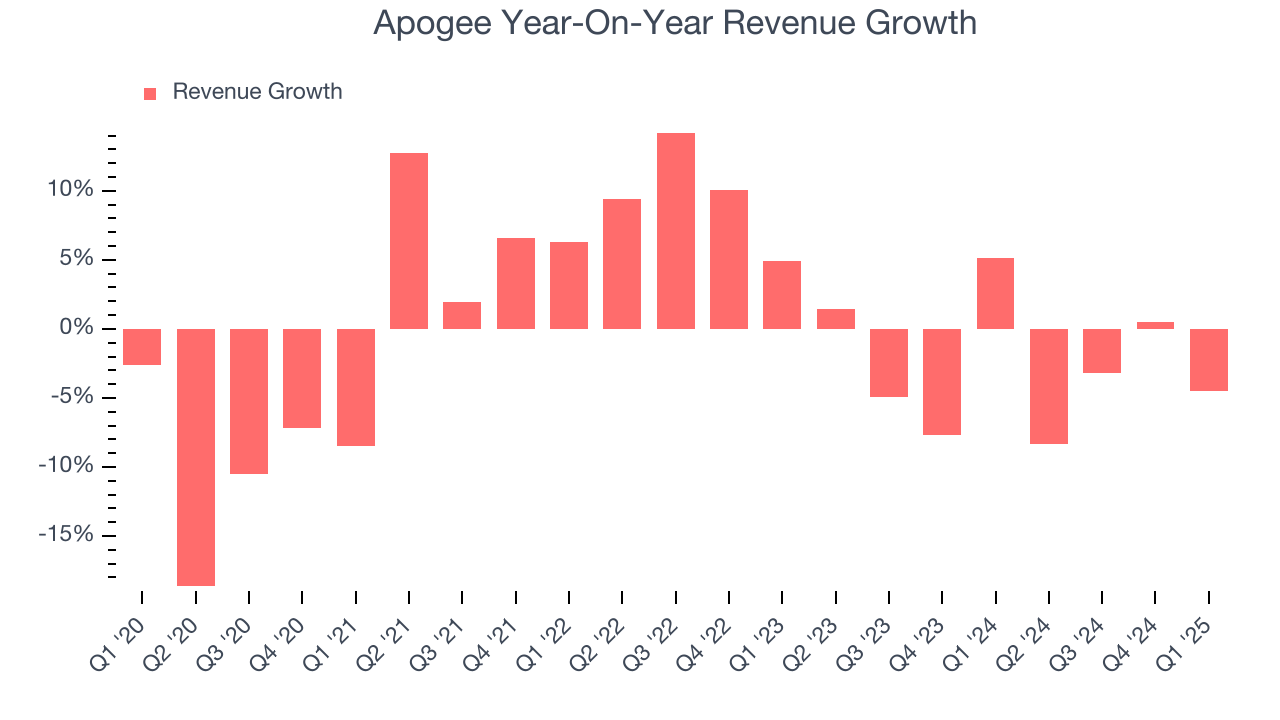 Apogee Year-On-Year Revenue Growth