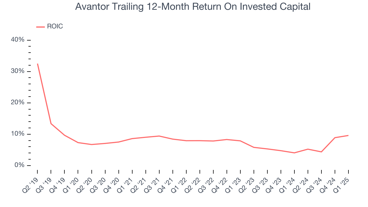 Avantor Trailing 12-Month Return On Invested Capital