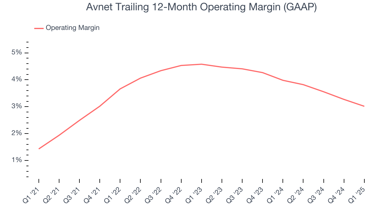 Avnet Trailing 12-Month Operating Margin (GAAP)