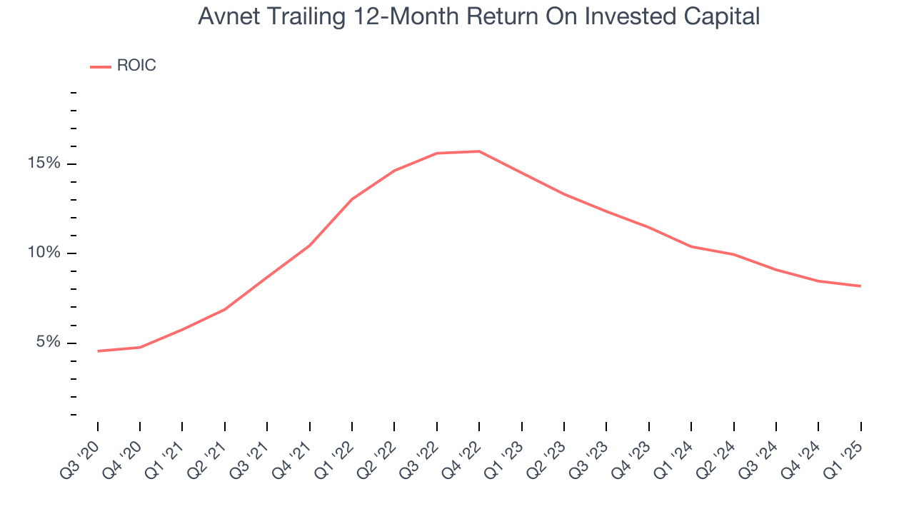 Avnet Trailing 12-Month Return On Invested Capital