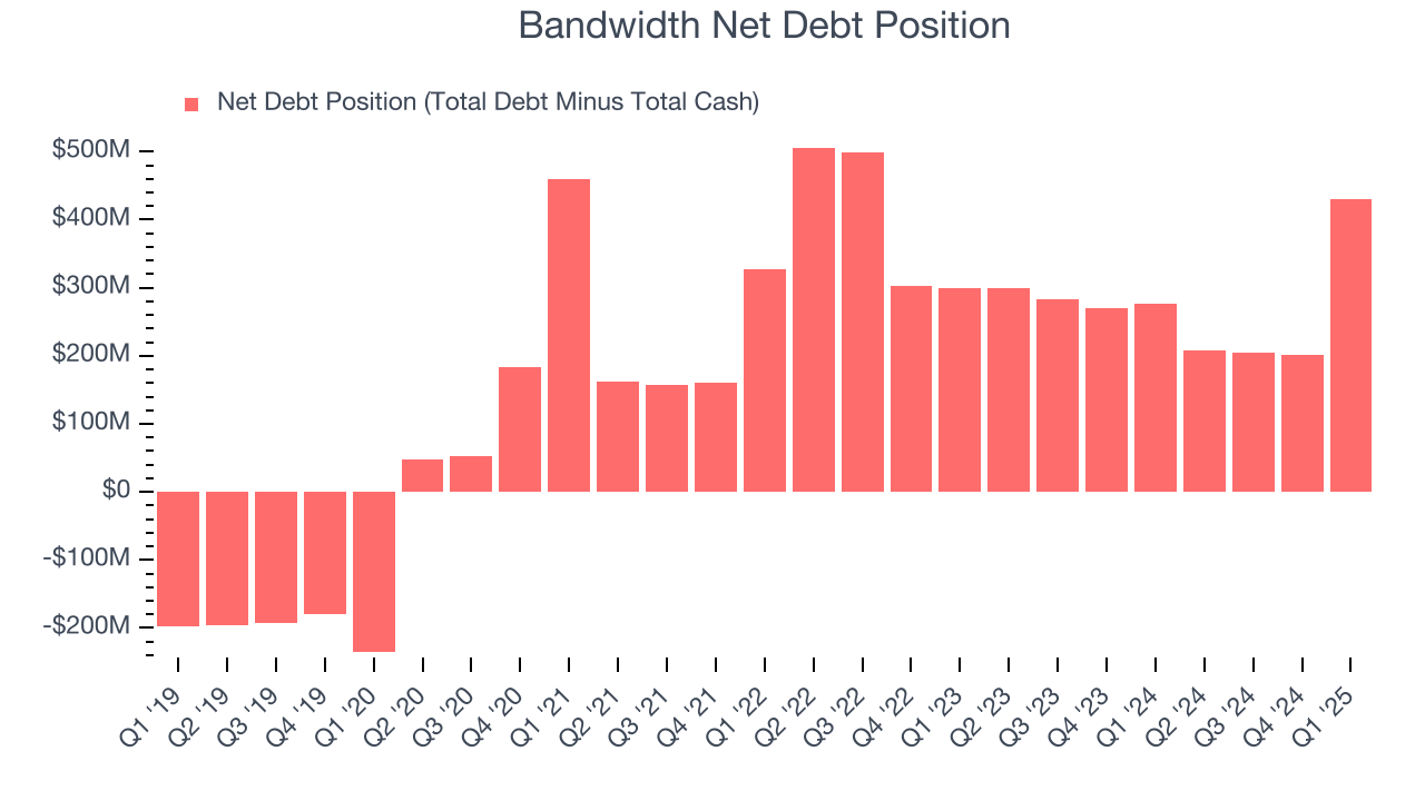 Bandwidth Net Debt Position