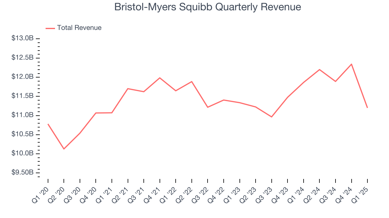 Bristol-Myers Squibb Quarterly Revenue