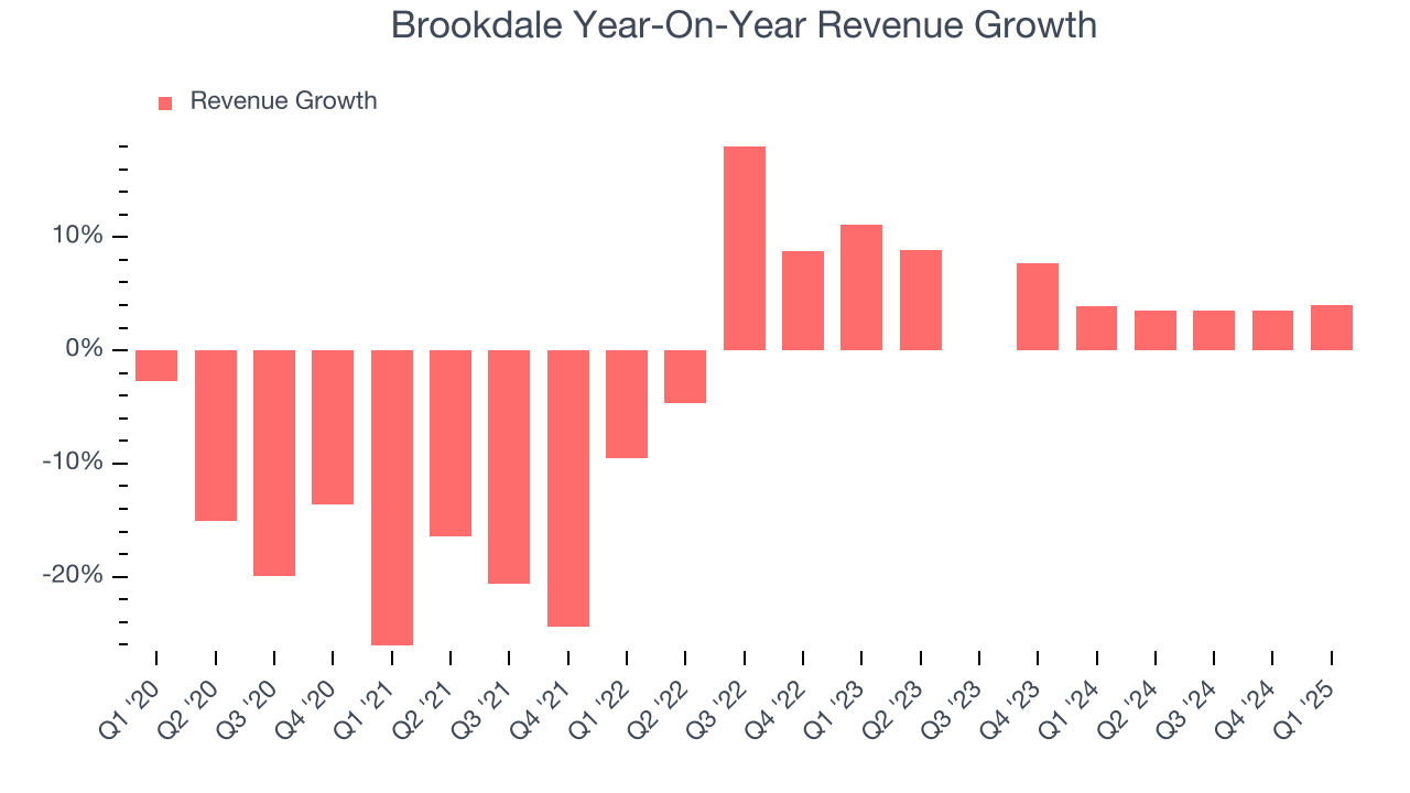 Brookdale Year-On-Year Revenue Growth