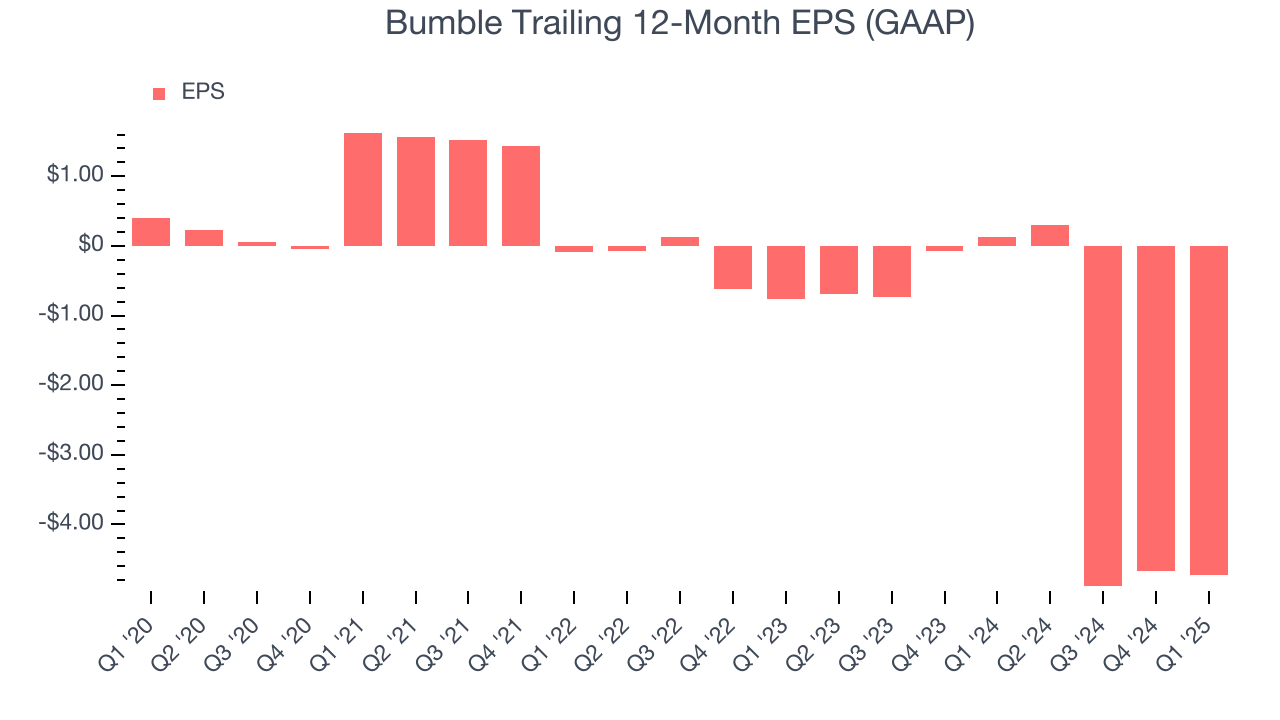 Bumble Trailing 12-Month EPS (GAAP)