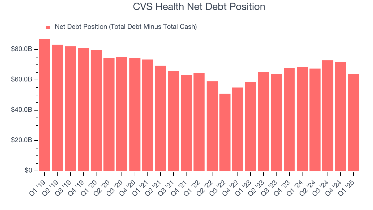 CVS Health Net Debt Position
