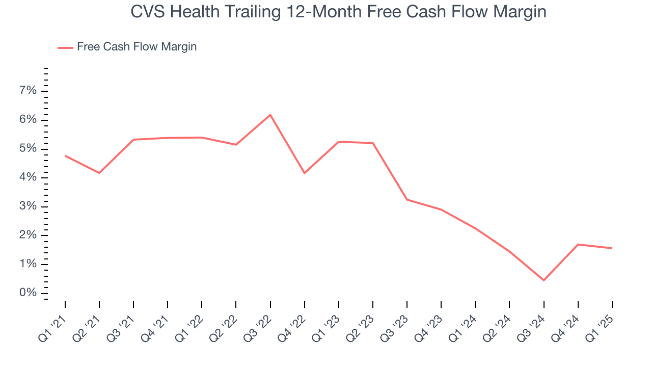 CVS Health Trailing 12-Month Free Cash Flow Margin