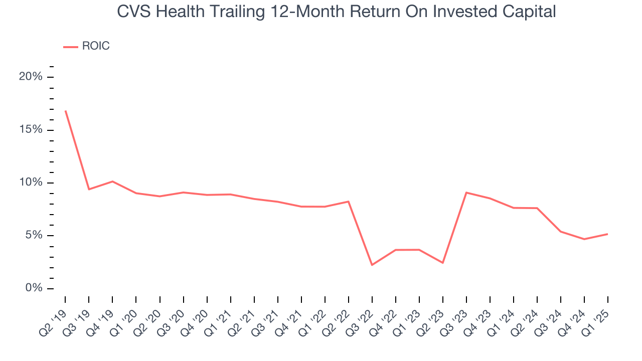 CVS Health Trailing 12-Month Return On Invested Capital