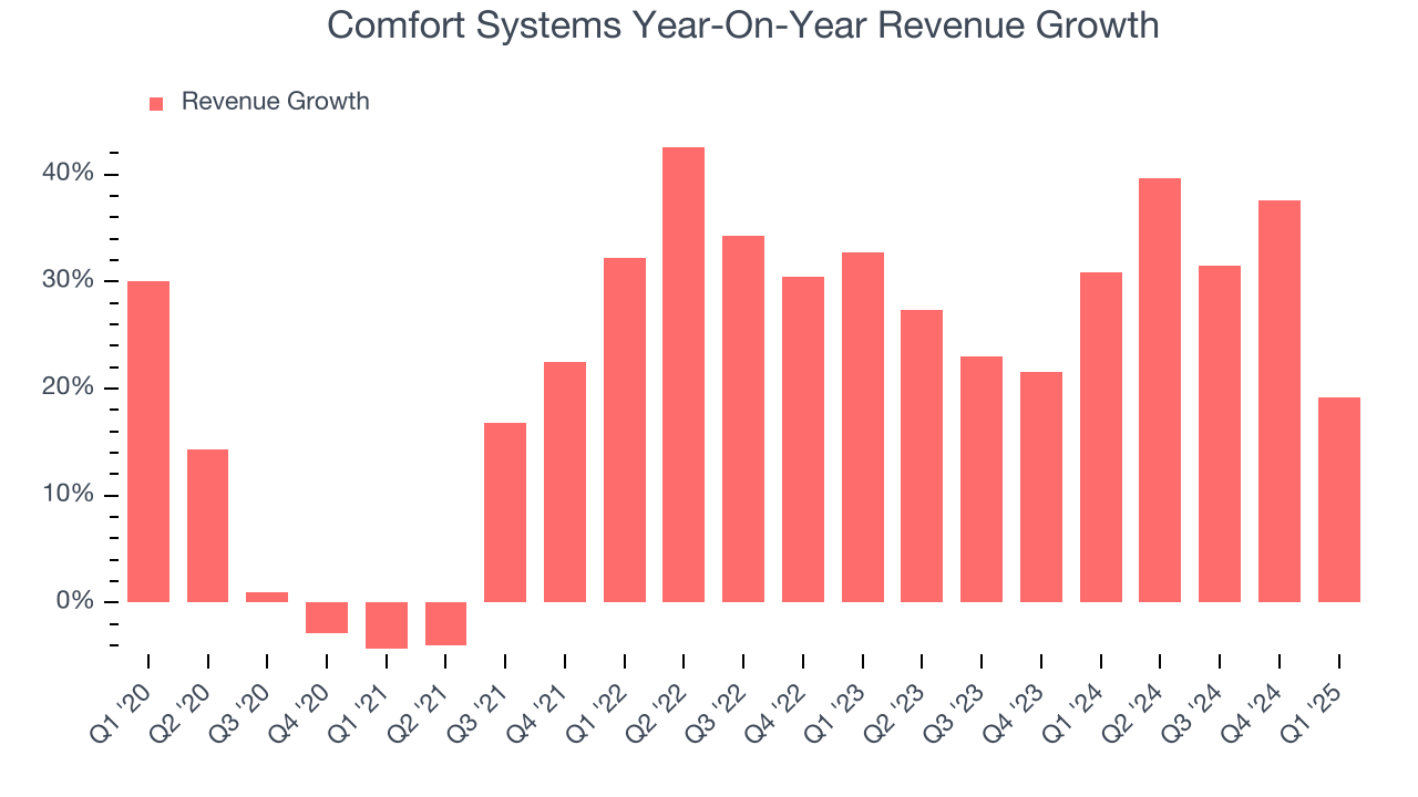 Comfort Systems Year-On-Year Revenue Growth