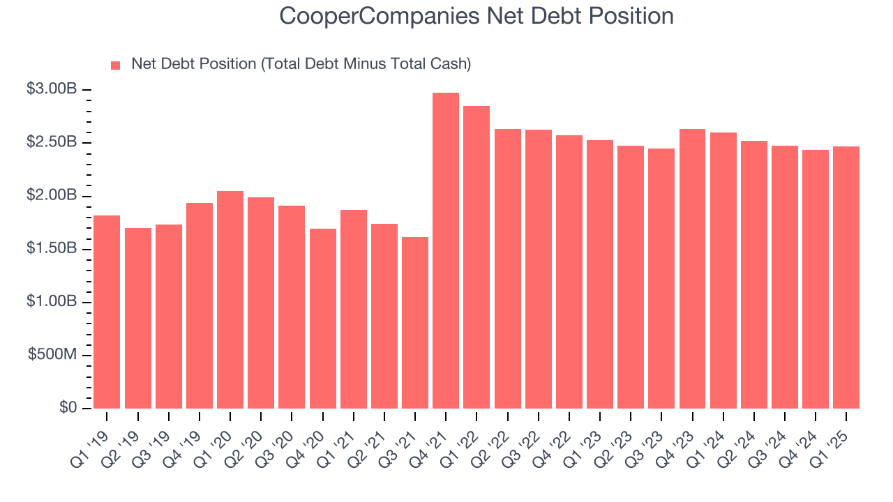 CooperCompanies Net Debt Position