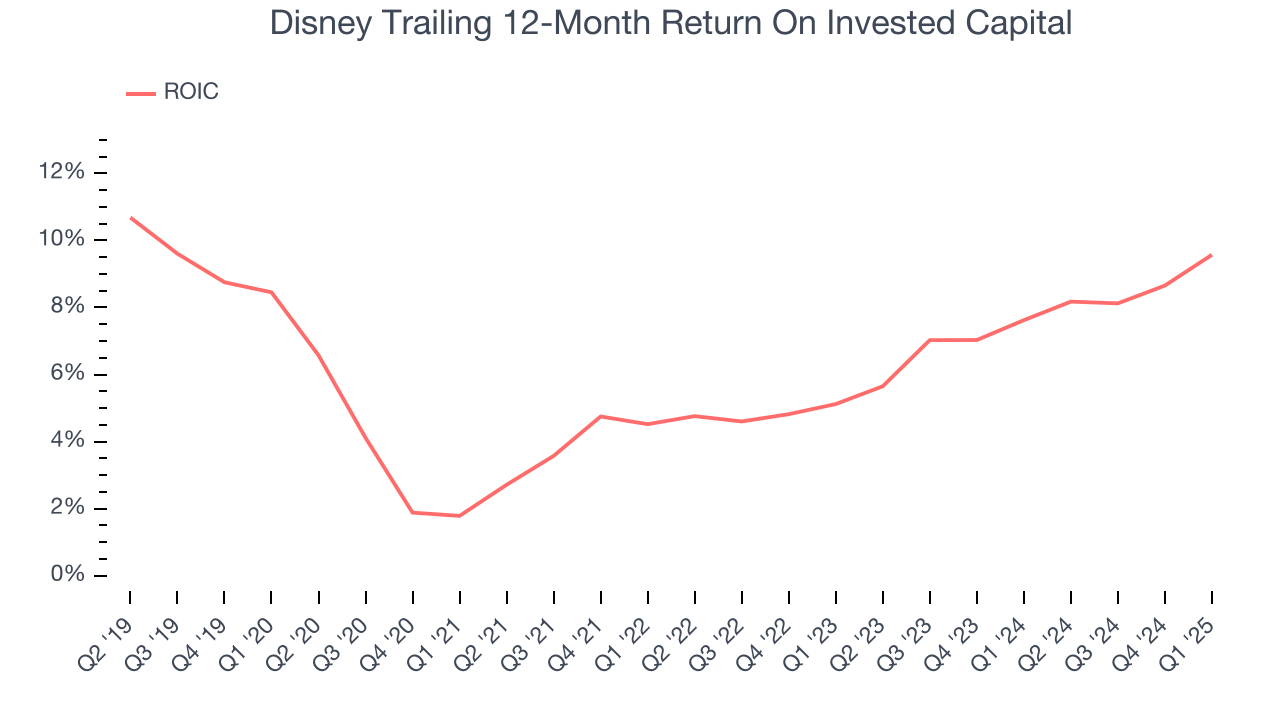 Disney Trailing 12-Month Return On Invested Capital
