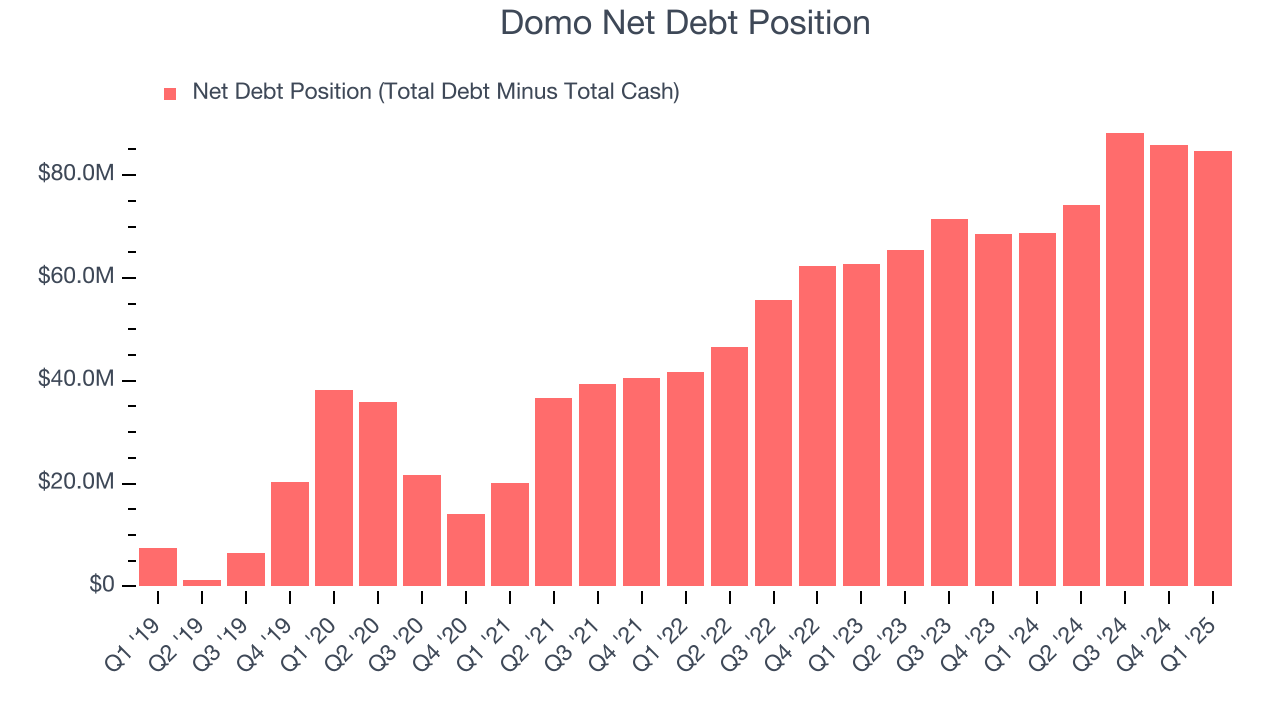 Domo Net Debt Position