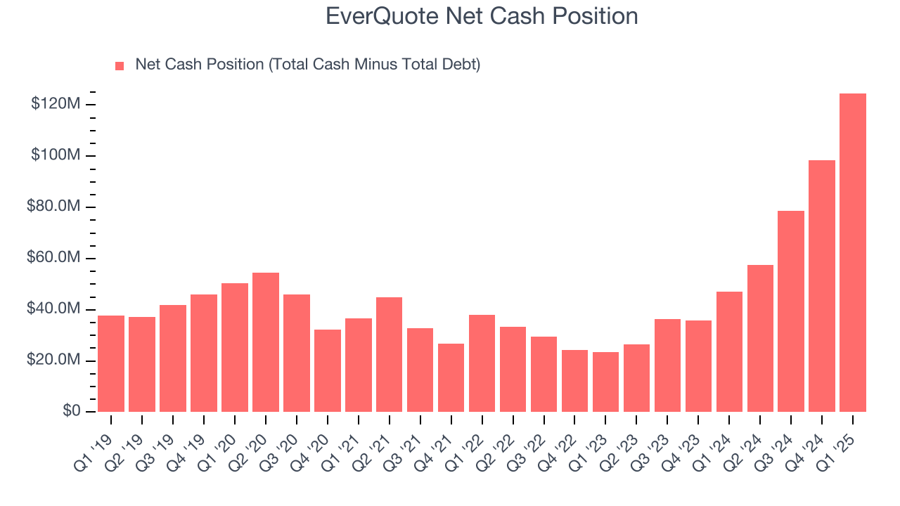EverQuote Net Cash Position