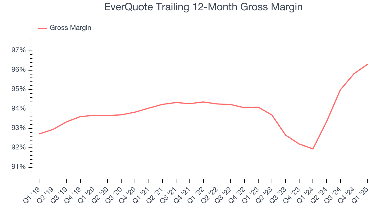 EverQuote Trailing 12-Month Gross Margin