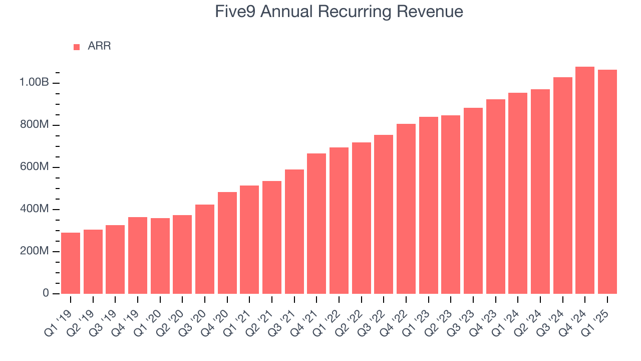 Five9 Annual Recurring Revenue