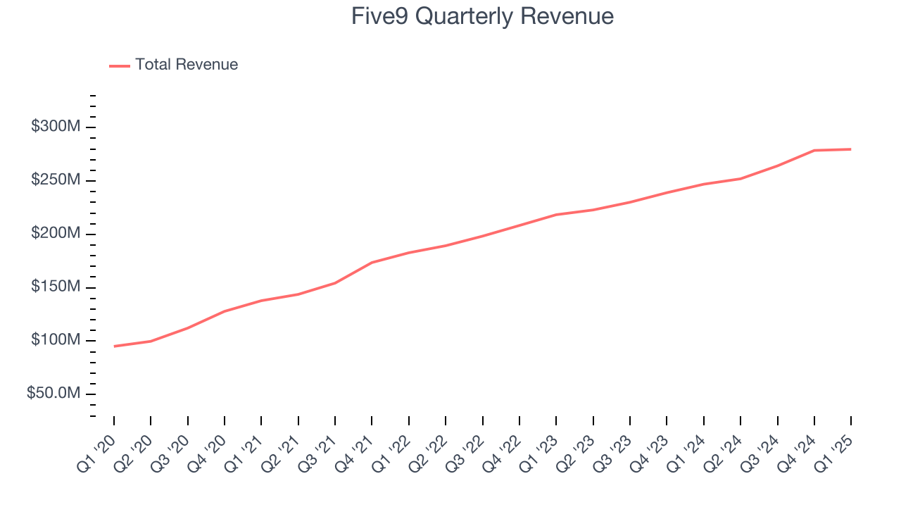 Five9 Quarterly Revenue
