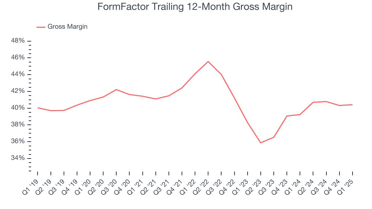FormFactor Trailing 12-Month Gross Margin