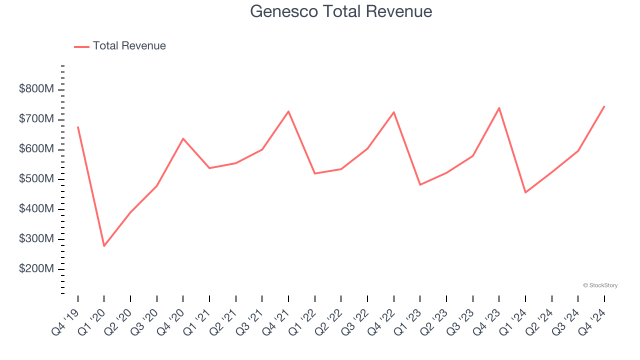 Genesco Total Revenue
