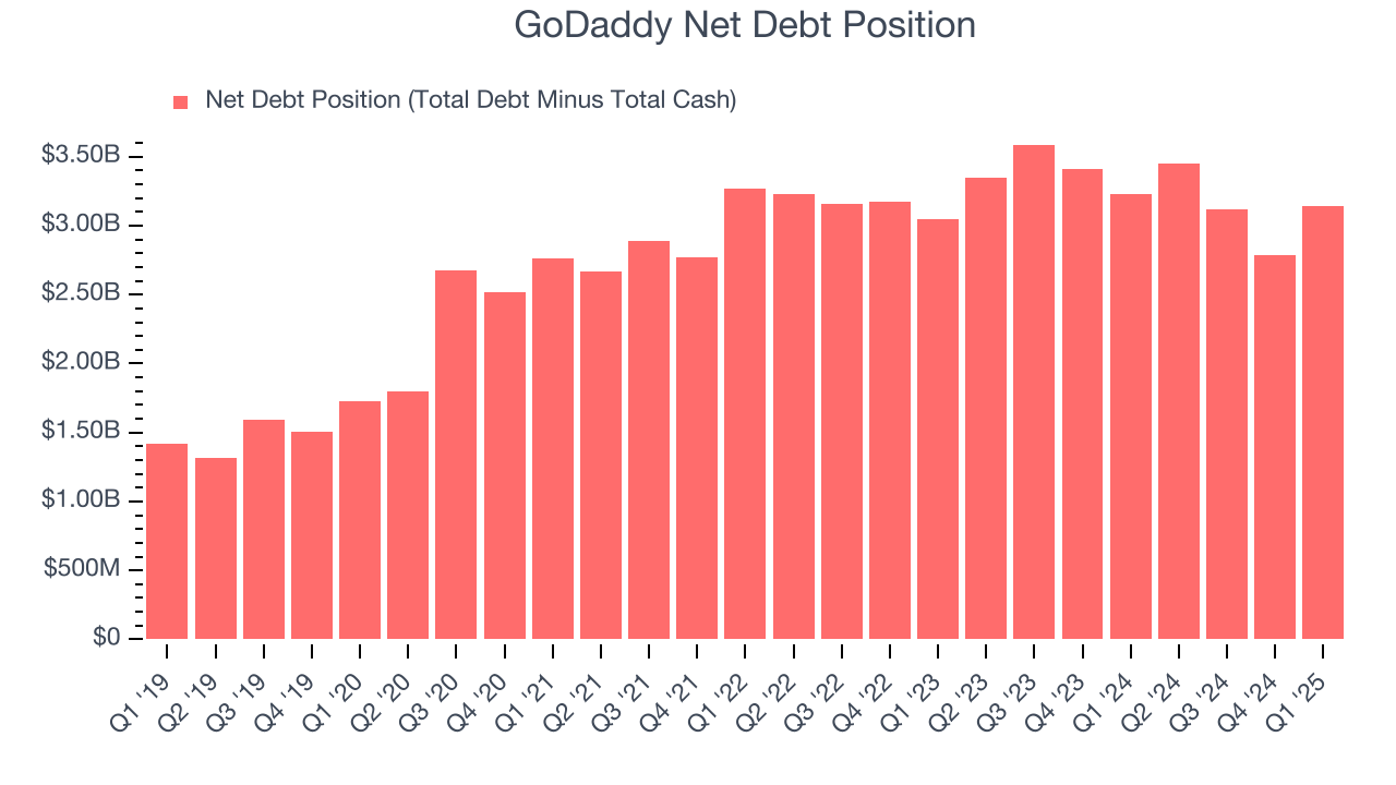 GoDaddy Net Debt Position
