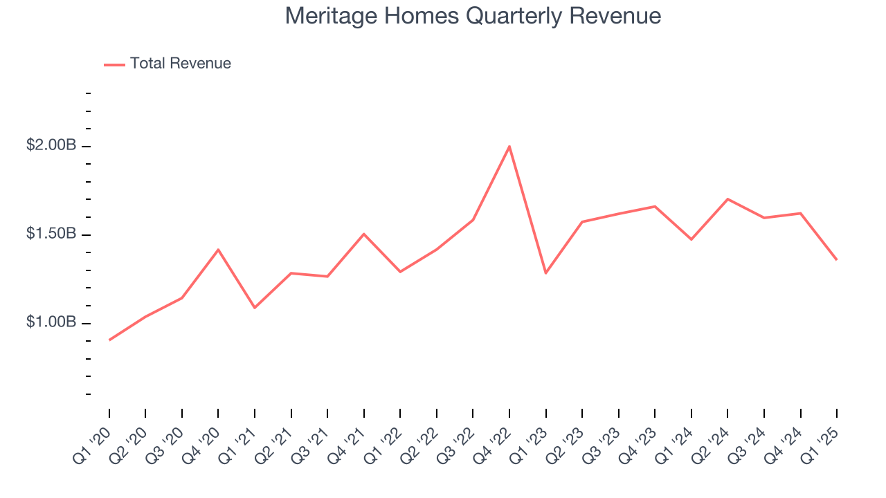 Meritage Homes Quarterly Revenue