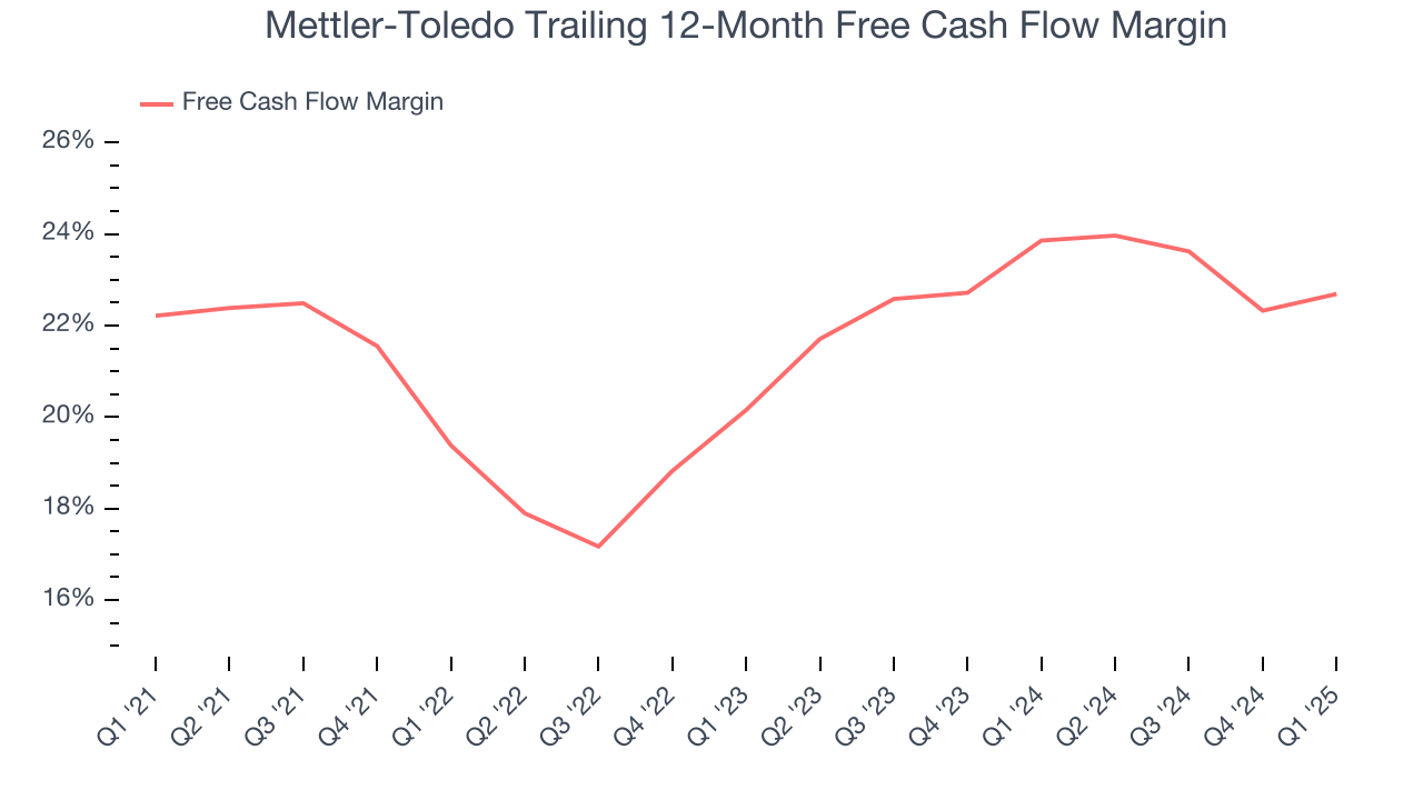 Mettler-Toledo Trailing 12-Month Free Cash Flow Margin
