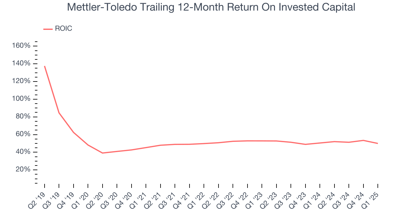 Mettler-Toledo Trailing 12-Month Return On Invested Capital
