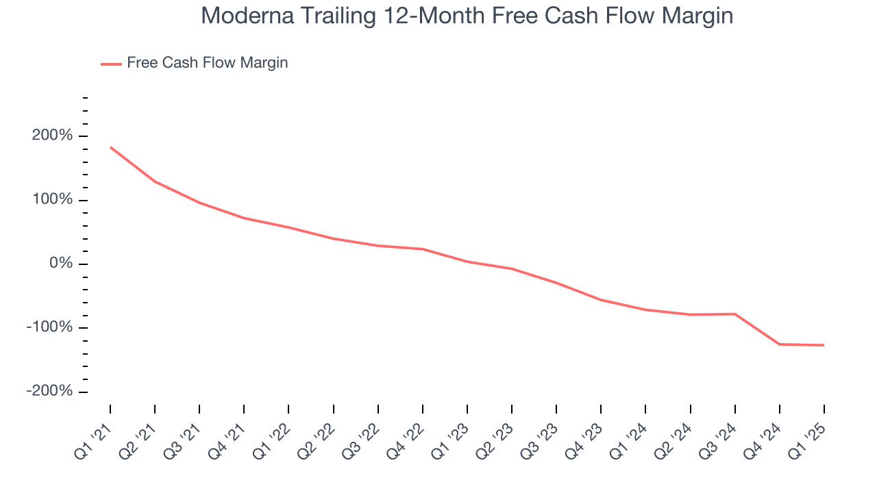 Moderna Trailing 12-Month Free Cash Flow Margin
