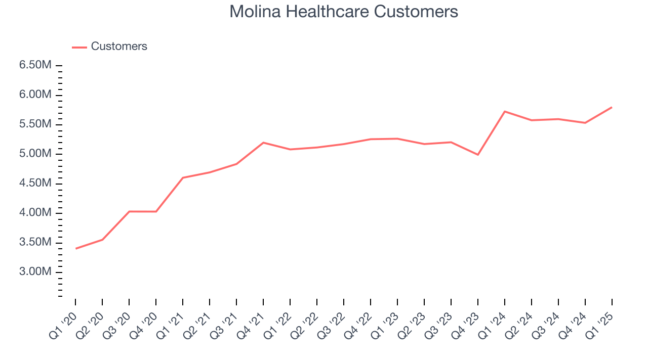 Molina Healthcare Customers