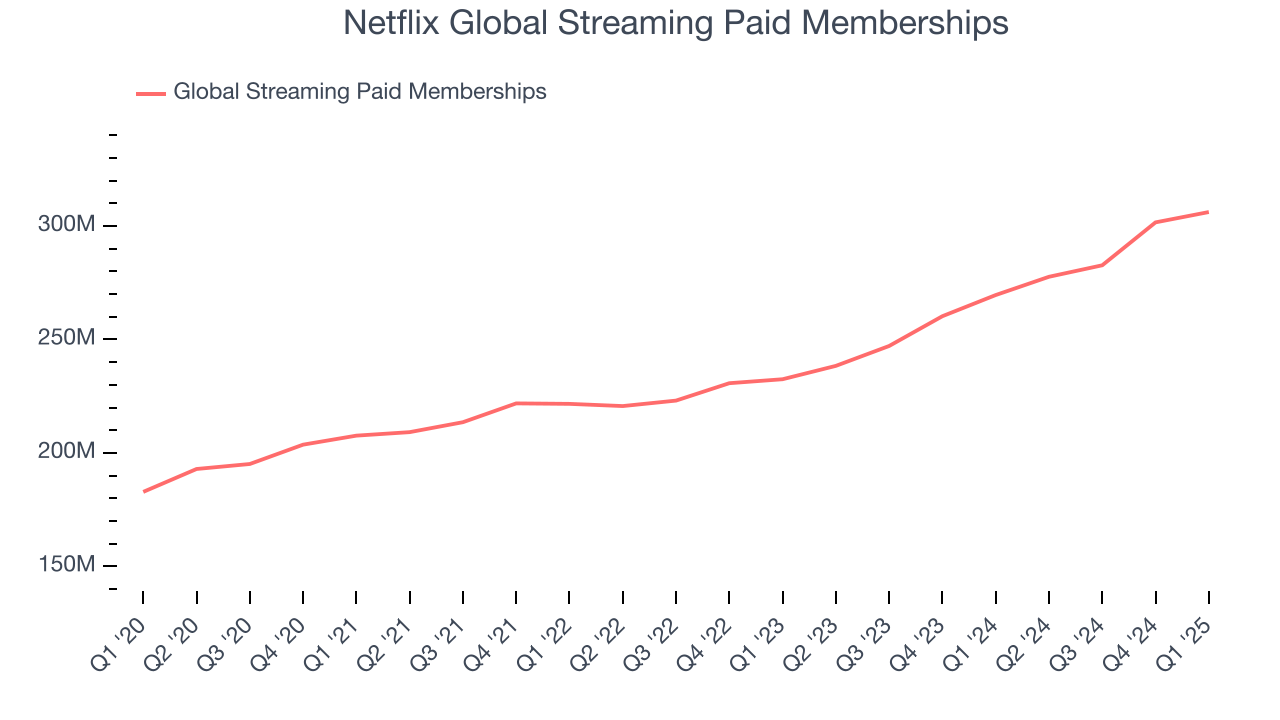 Netflix Global Streaming Paid Memberships
