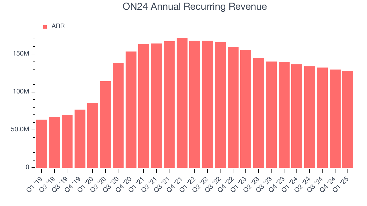 ON24 Annual Recurring Revenue