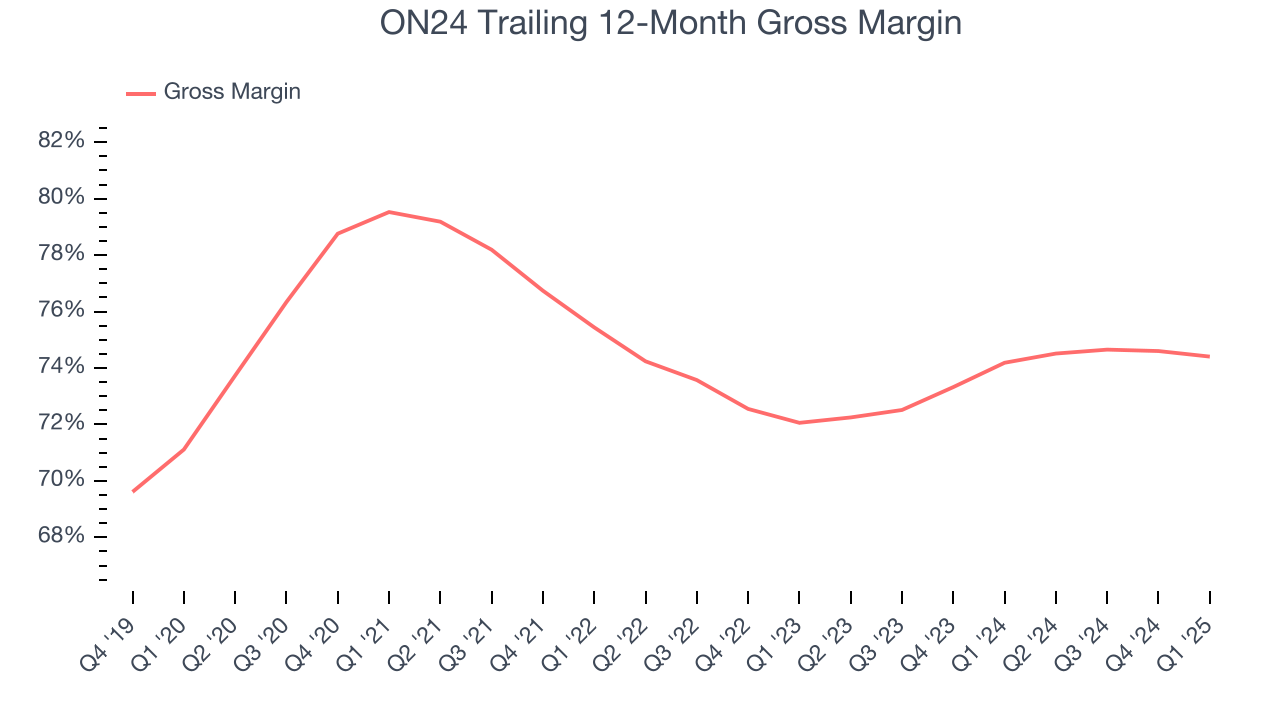 ON24 Trailing 12-Month Gross Margin