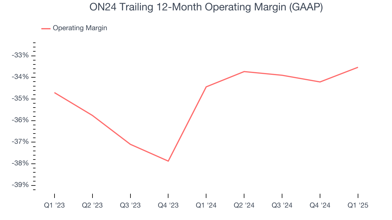 ON24 Trailing 12-Month Operating Margin (GAAP)