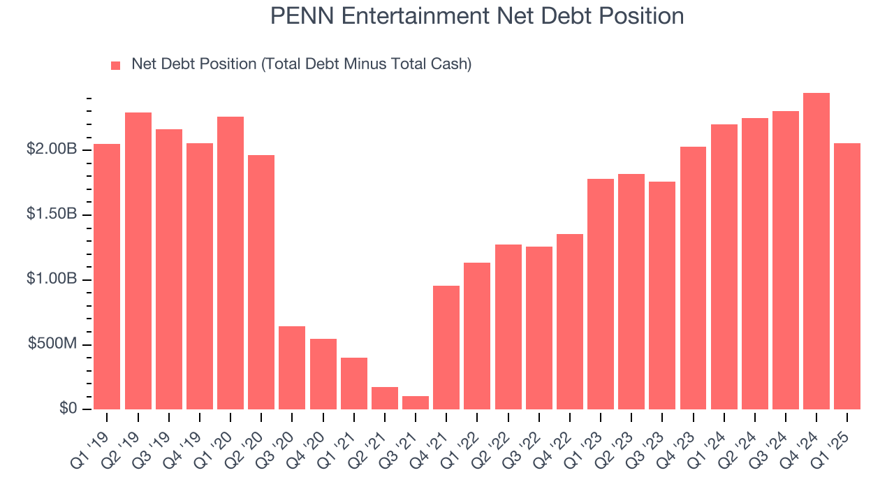 PENN Entertainment Net Debt Position