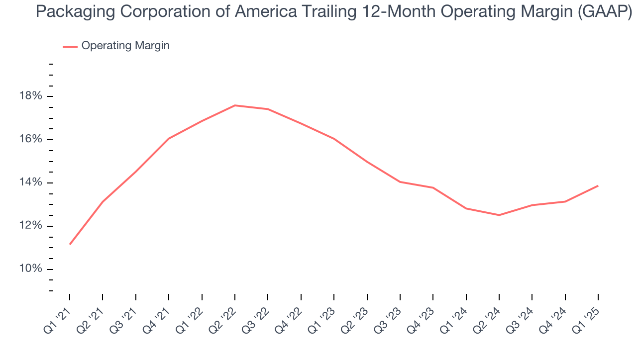 Packaging Corporation of America Trailing 12-Month Operating Margin (GAAP)