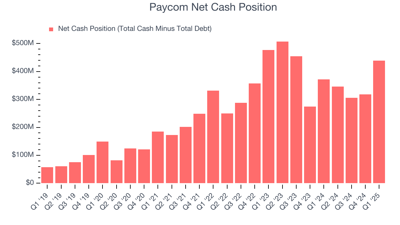 Paycom Net Cash Position
