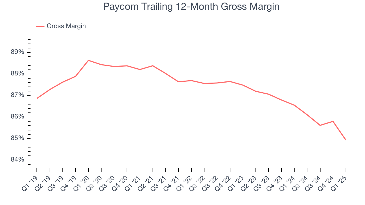 Paycom Trailing 12-Month Gross Margin