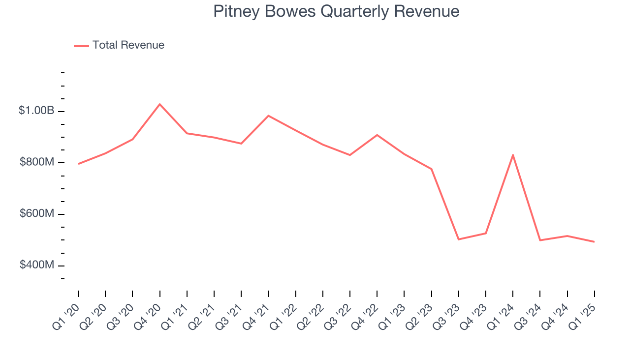 Pitney Bowes Quarterly Revenue