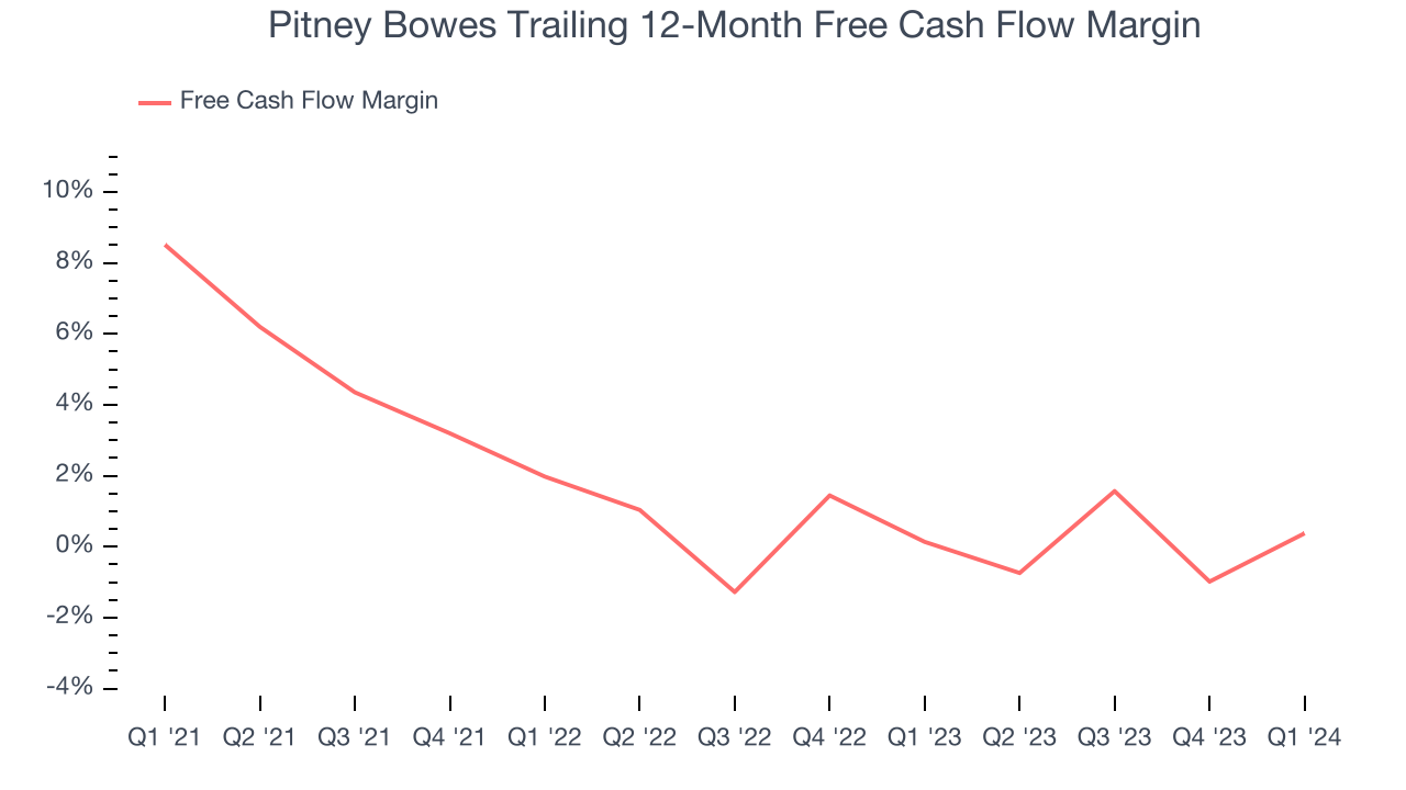 Pitney Bowes Trailing 12-Month Free Cash Flow Margin