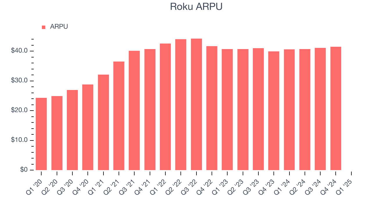 Roku ARPU