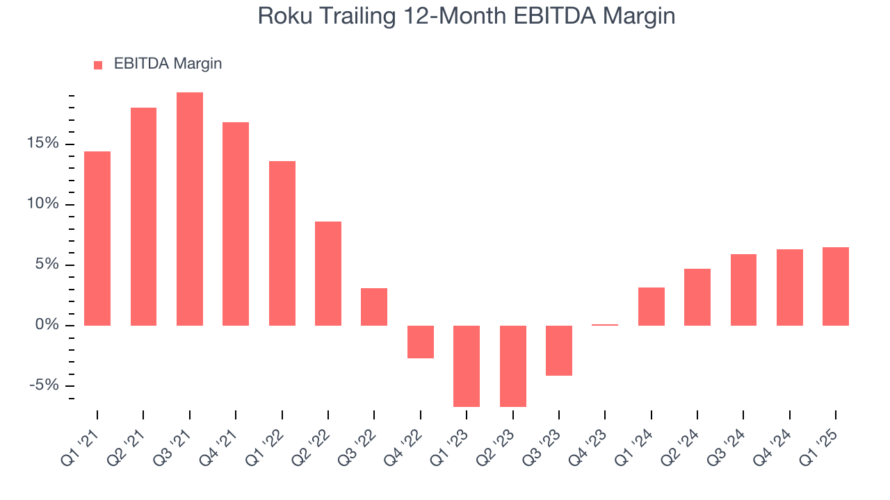 Roku Trailing 12-Month EBITDA Margin
