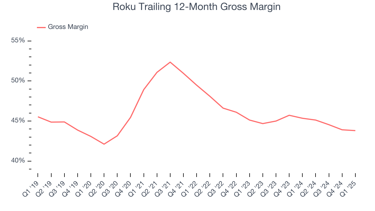 Roku Trailing 12-Month Gross Margin