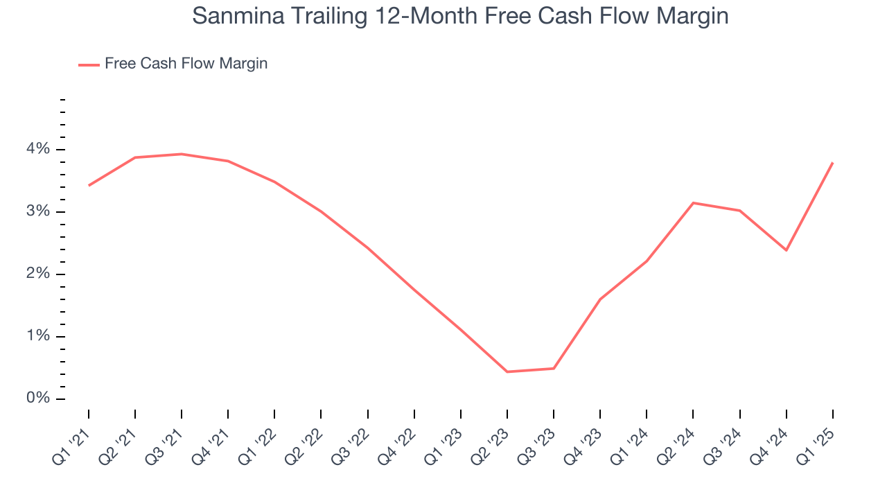 Sanmina Trailing 12-Month Free Cash Flow Margin