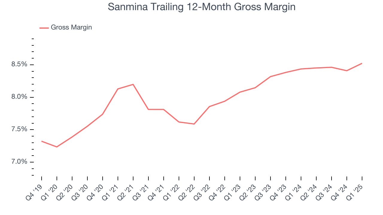Sanmina Trailing 12-Month Gross Margin