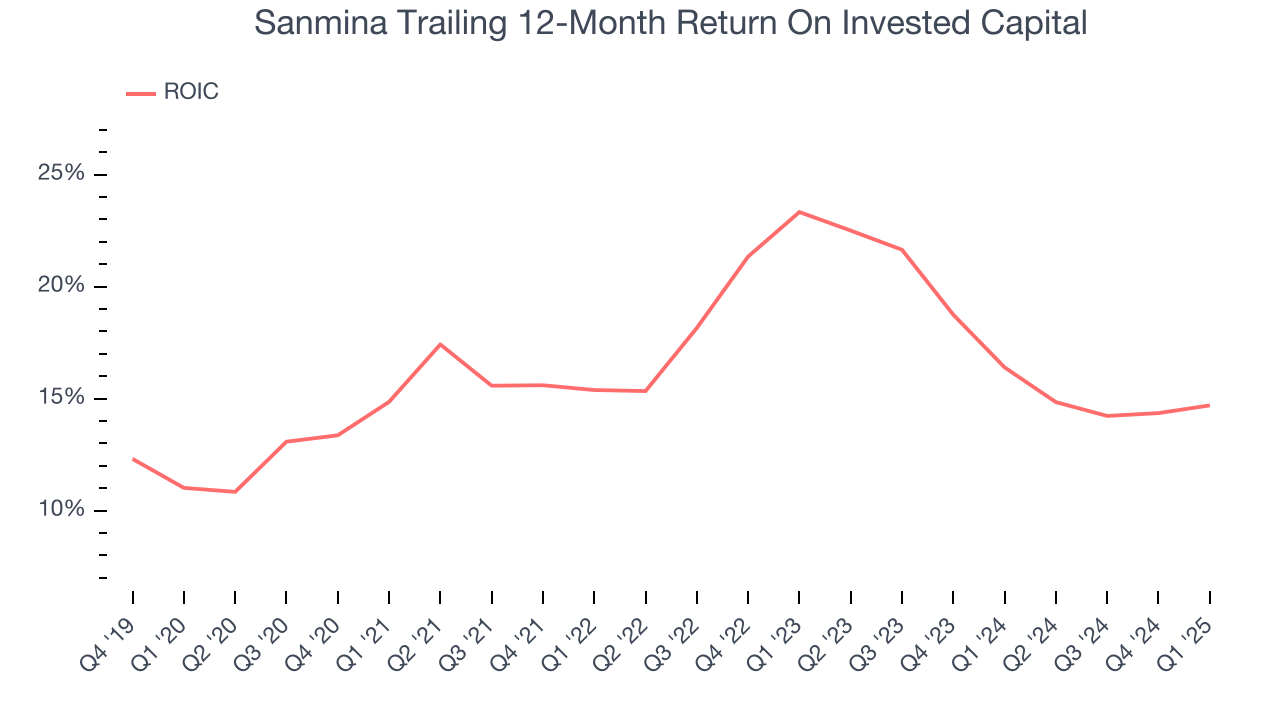 Sanmina Trailing 12-Month Return On Invested Capital